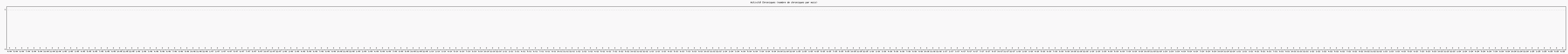 Activit chroniques