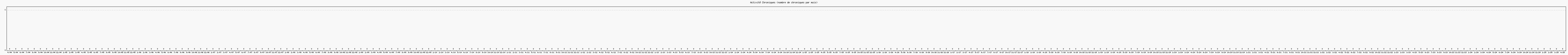 Activit chroniques