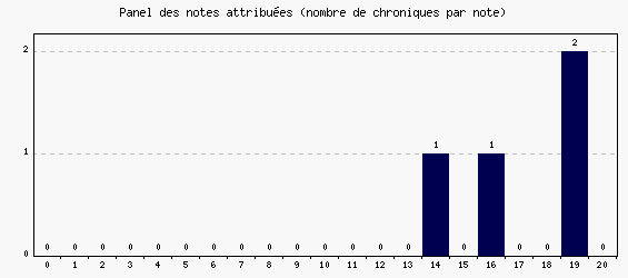 Panel des notes