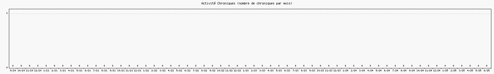 Activit chroniques