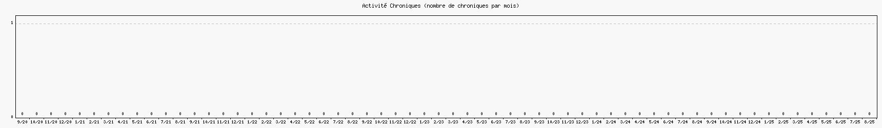 Activit chroniques