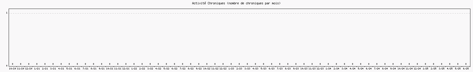 Activit chroniques