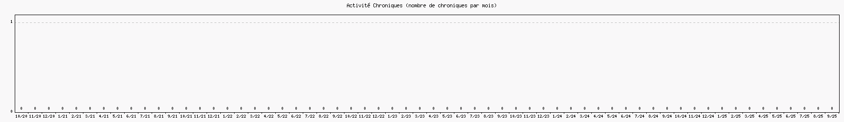 Activit chroniques