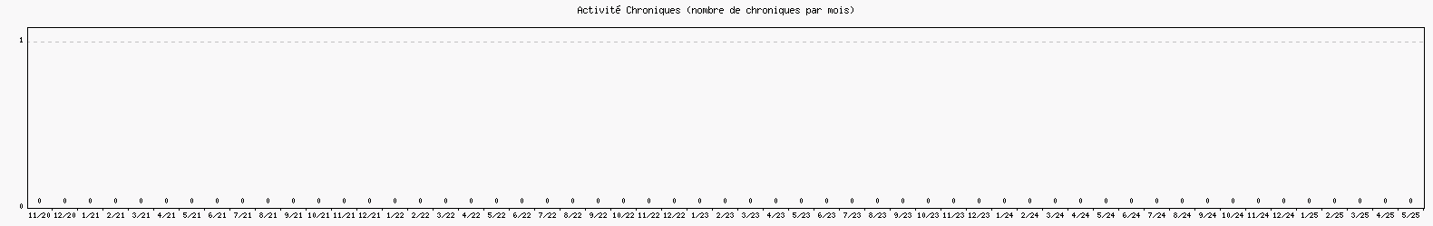 Activit chroniques