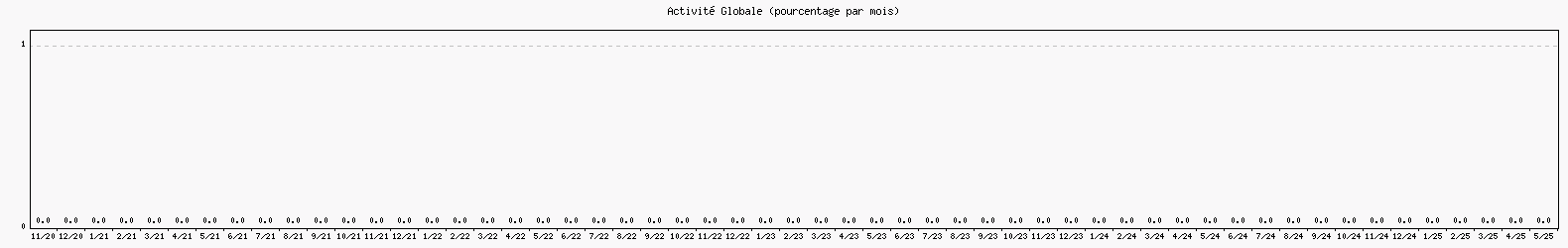 Activit globale