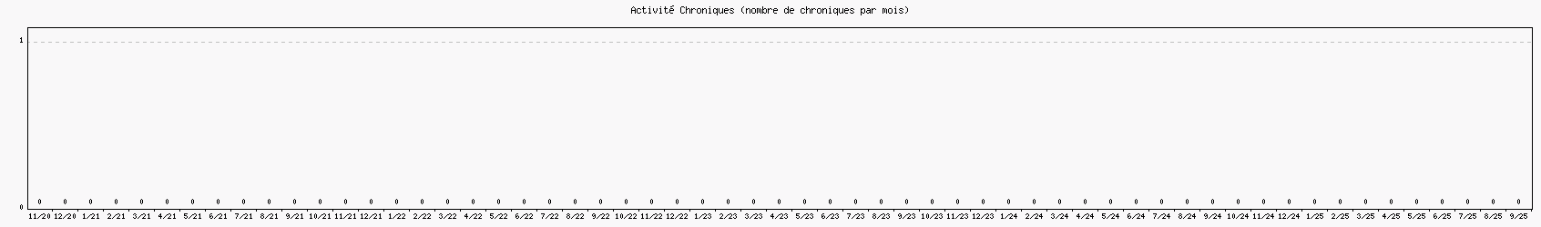 Activit chroniques