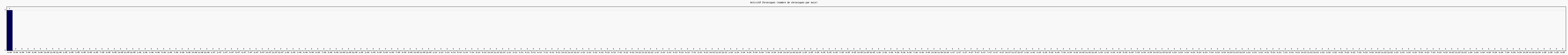 Activit chroniques