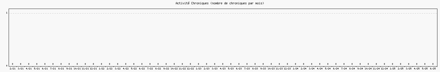 Activit chroniques