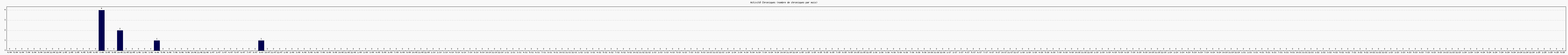 Activit chroniques