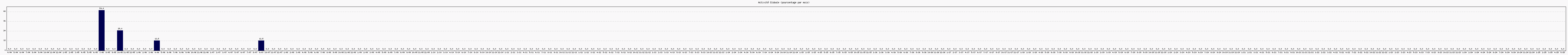 Activit globale