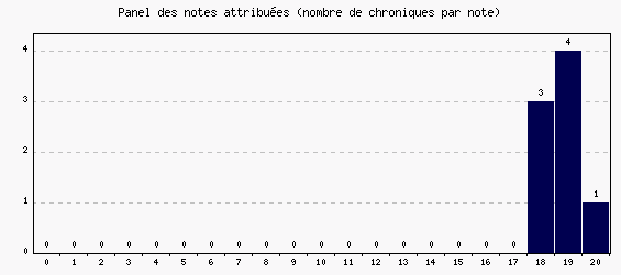 Panel des notes