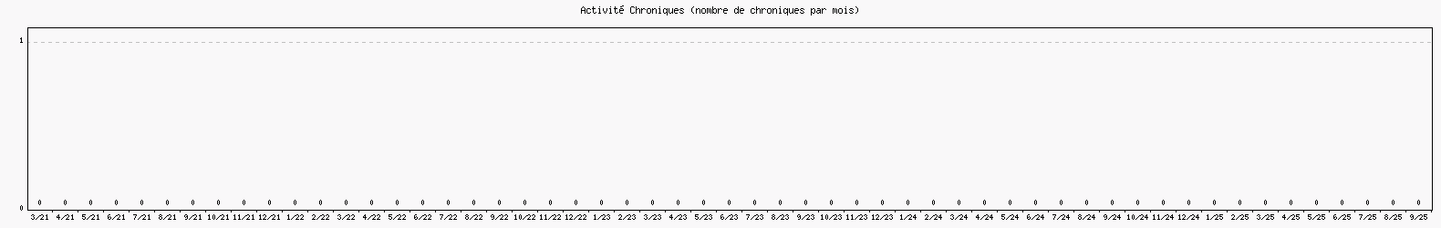 Activit chroniques