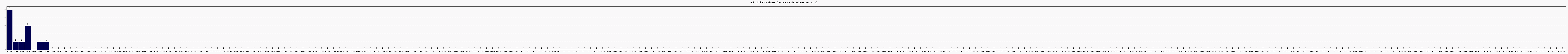 Activit chroniques