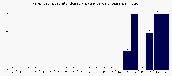 Panel des notes