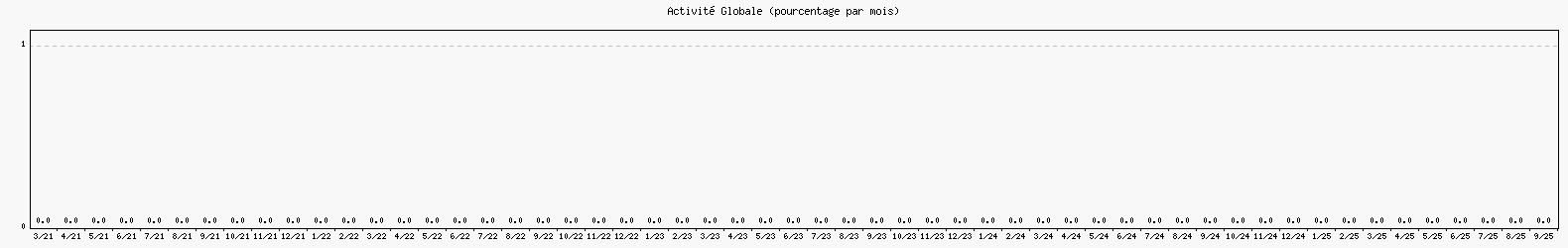 Activit globale