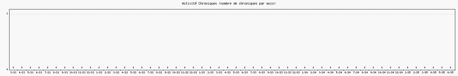 Activit chroniques