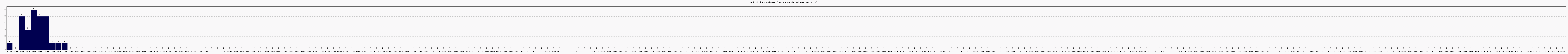 Activit chroniques