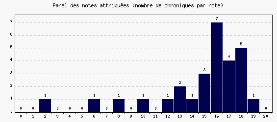 Panel des notes