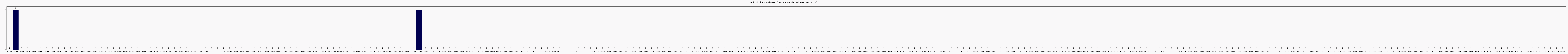 Activit chroniques