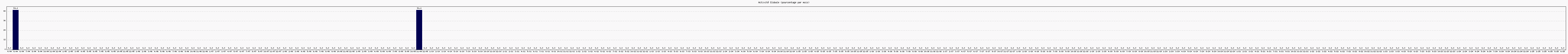 Activit globale