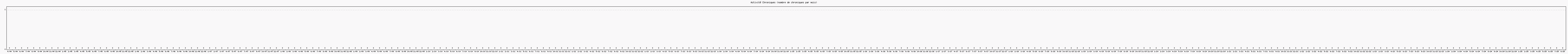 Activit chroniques