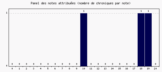 Panel des notes