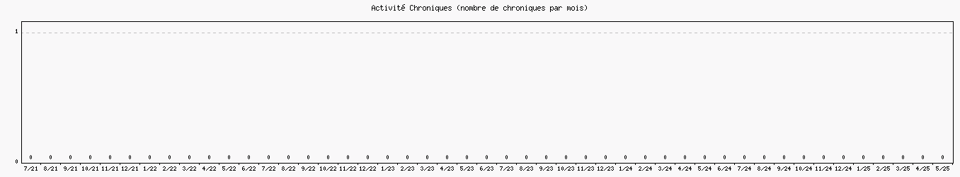 Activit chroniques