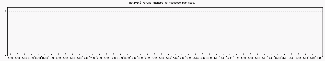 Activit forums