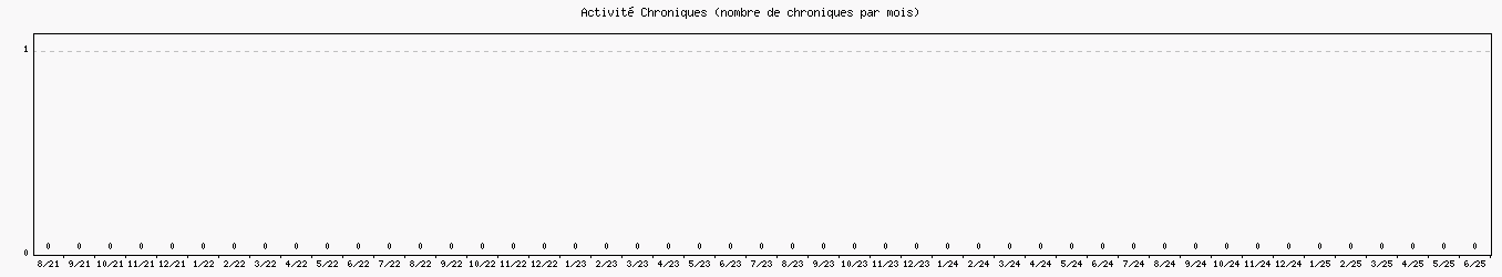 Activit chroniques