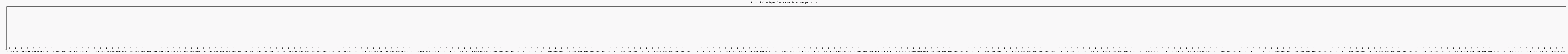 Activit chroniques