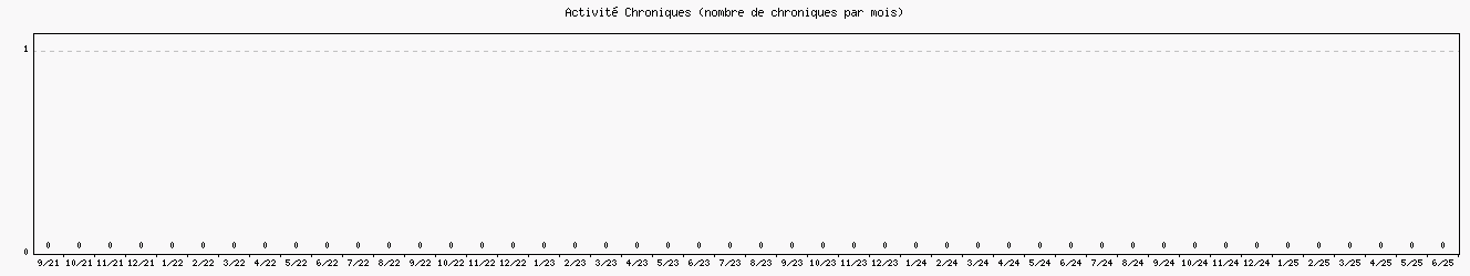 Activit chroniques