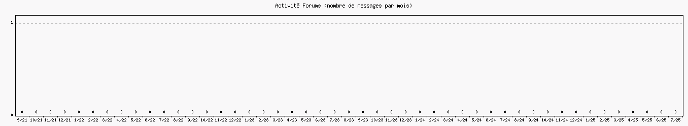 Activit forums