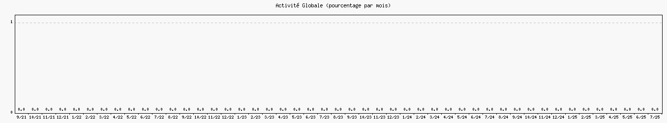 Activit globale