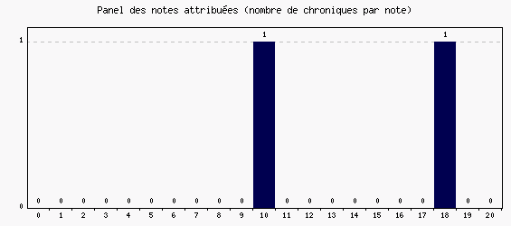 Panel des notes