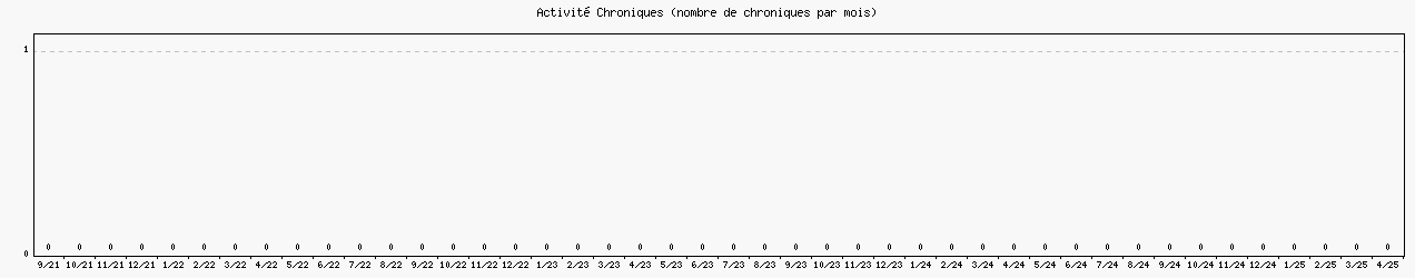 Activit chroniques