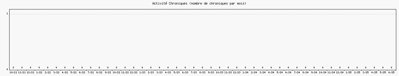 Activit chroniques