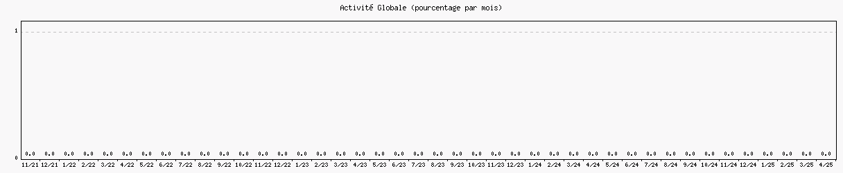 Activit globale