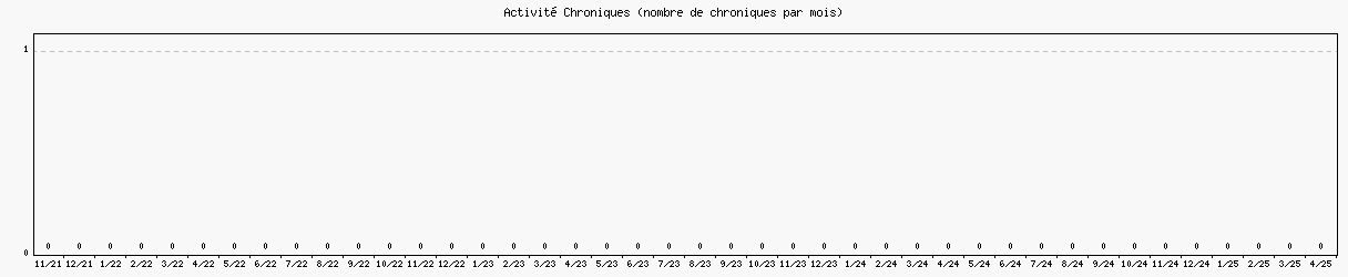 Activit chroniques