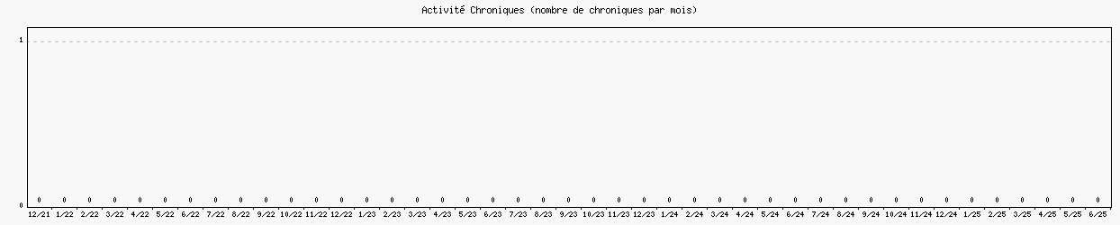 Activit chroniques