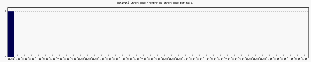 Activit chroniques