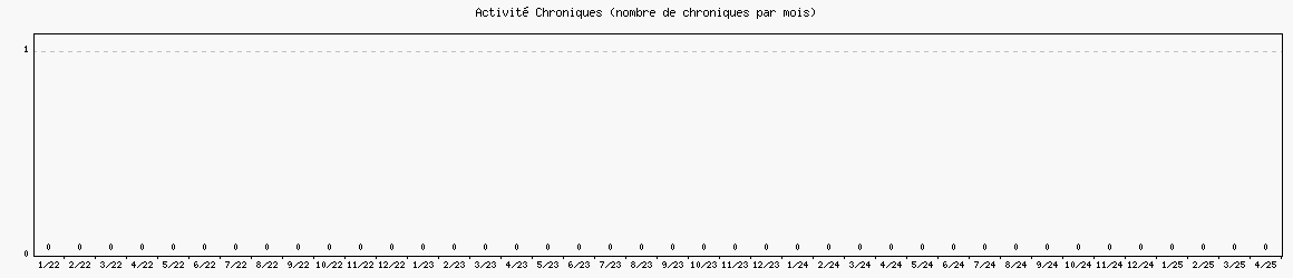 Activit chroniques