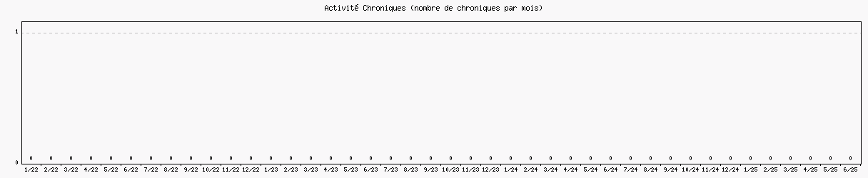 Activit chroniques