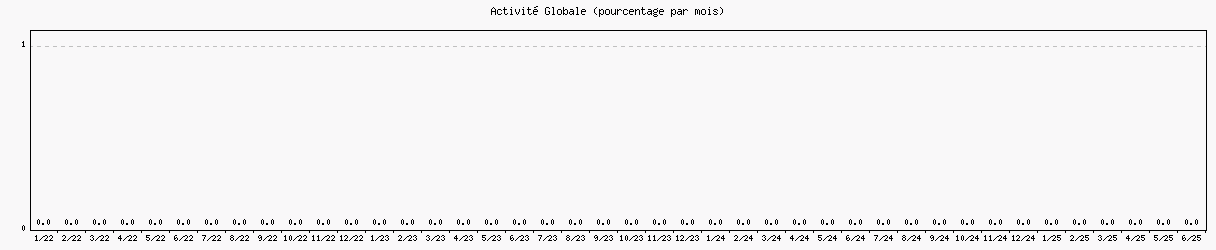 Activit globale