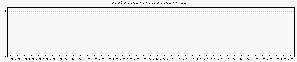 Activit chroniques