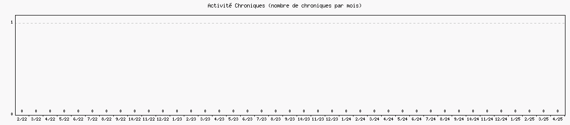 Activit chroniques