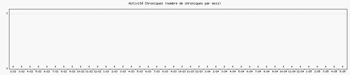 Activit chroniques