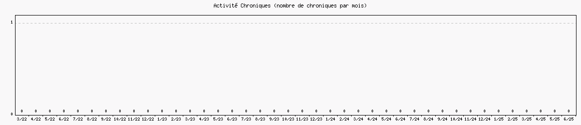 Activit chroniques