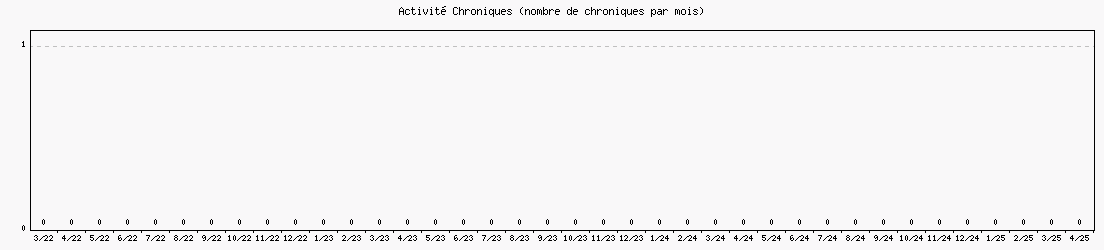 Activit chroniques