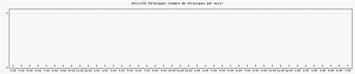 Activit chroniques