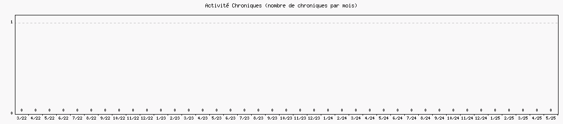 Activit chroniques